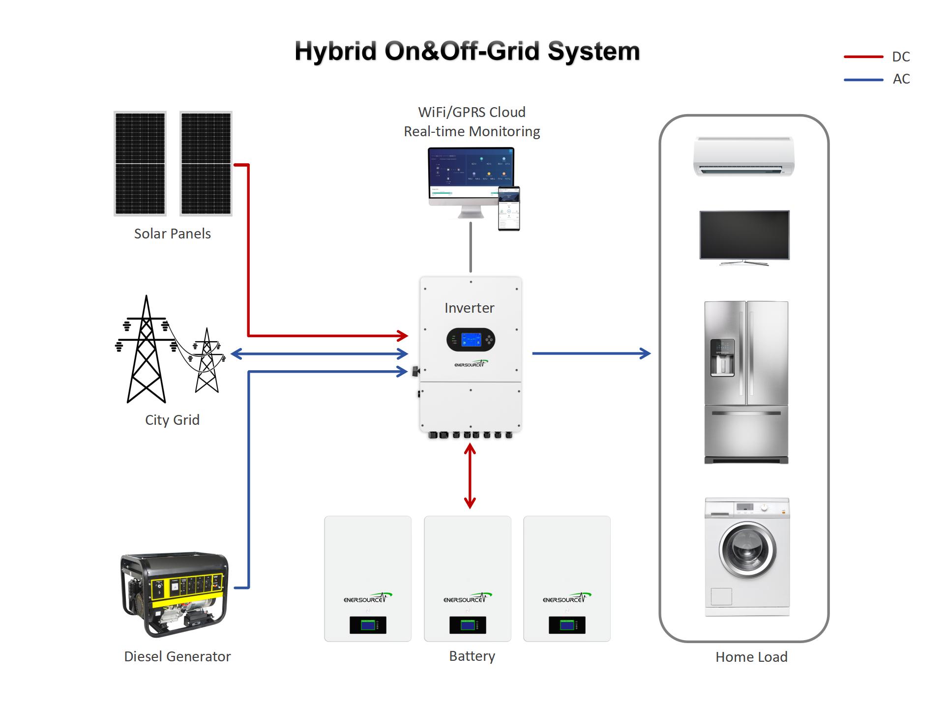 Hybrid on&off-grid system