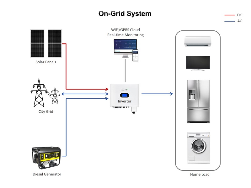 on-grid system