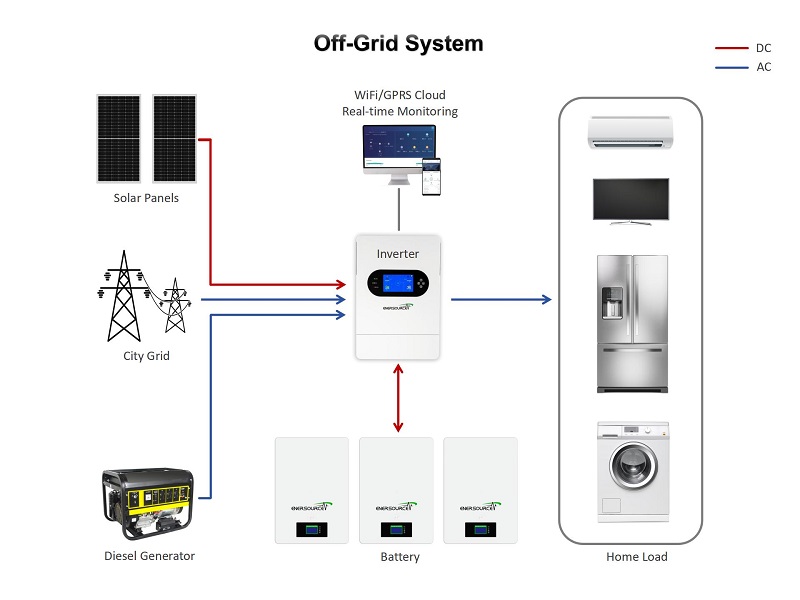 off-grid system